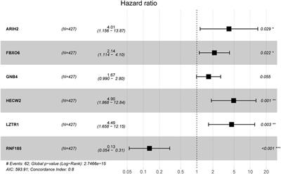 Identification of a Ubiquitin Related Genes Signature for Predicting Prognosis of Prostate Cancer